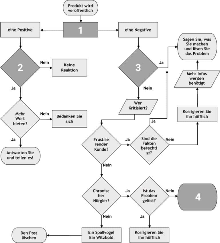 Flussdiagramme im Einstellungstest online üben
